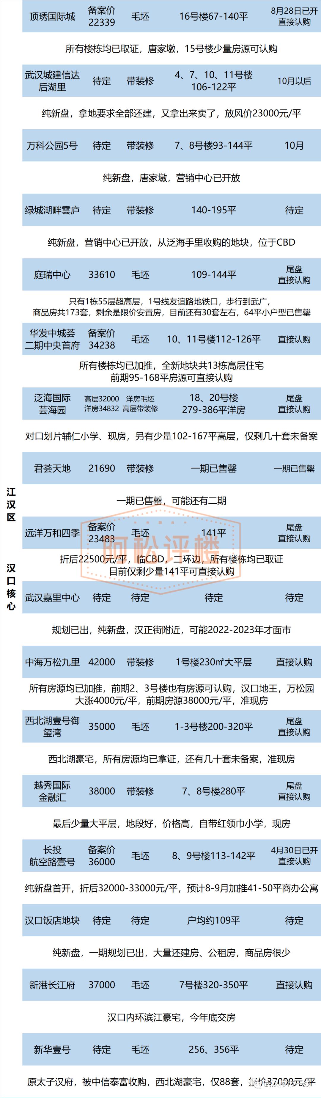 大汉口销冠别墅,大汉口低密改善准现房