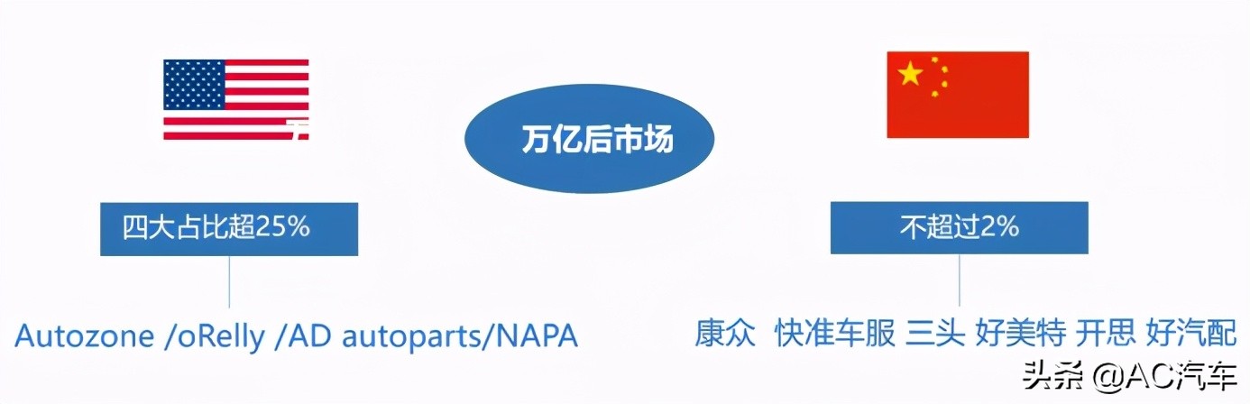 未来二十年商业发展三大趋势,后市场破局关键点分析