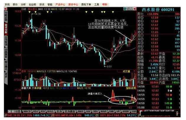 炒股秘籍——你不可不懂的经典买卖信号(附选股公式)