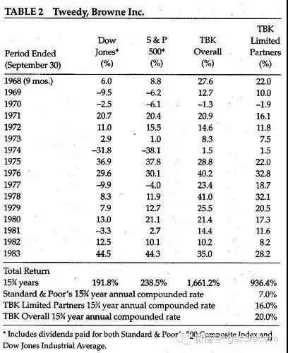 巴菲特哥伦比亚大学演讲,1984年巴菲特演讲笔记