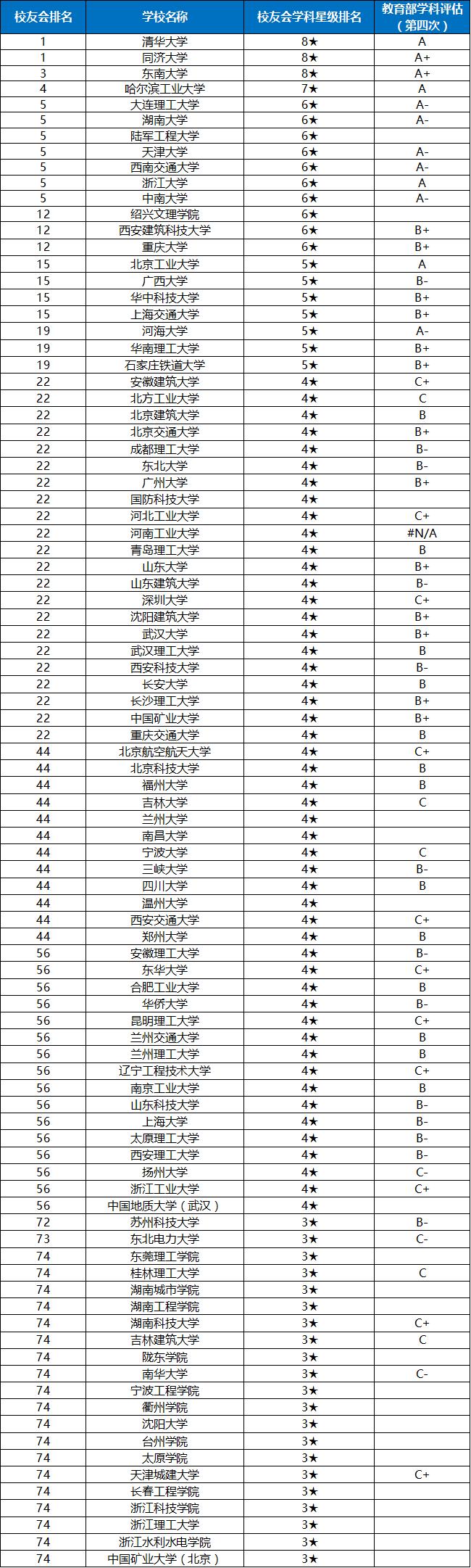 南洋理工大学土木工程排名,河北土木工程专业大学排名