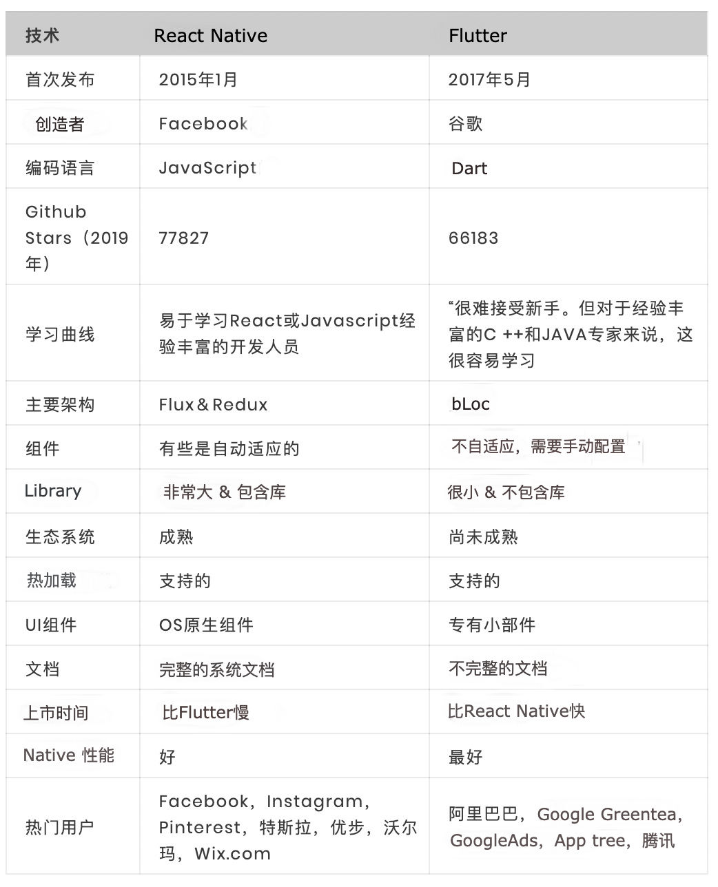 FlutterVSReactNative,应该选哪个?