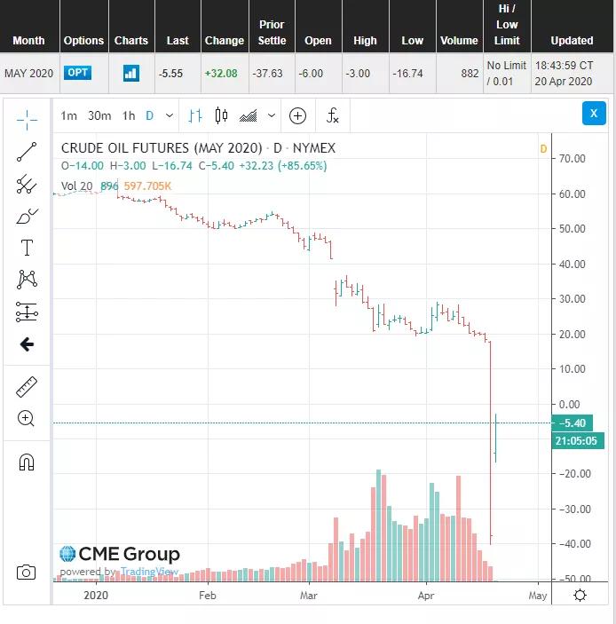 石油暴跌新闻,石油的历史性暴跌