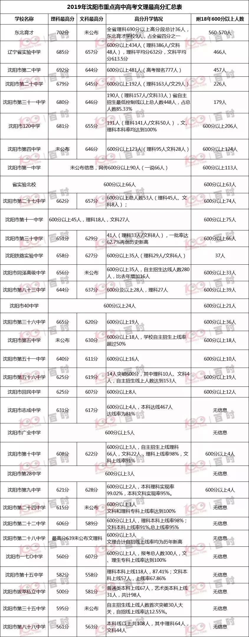 沈阳除小三校以外哪个学校好一些,沈阳市各区的重点高中有哪些