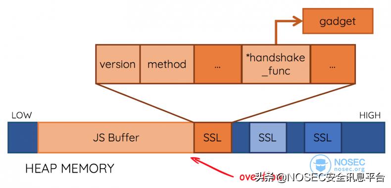 如何攻击FortigateSSLVPN
