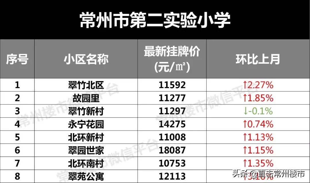 常州学区房价格会涨吗,常州学区目前真实房价