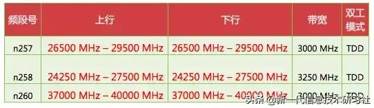 5gnr中有哪三个典型场景,5gnr消息解析