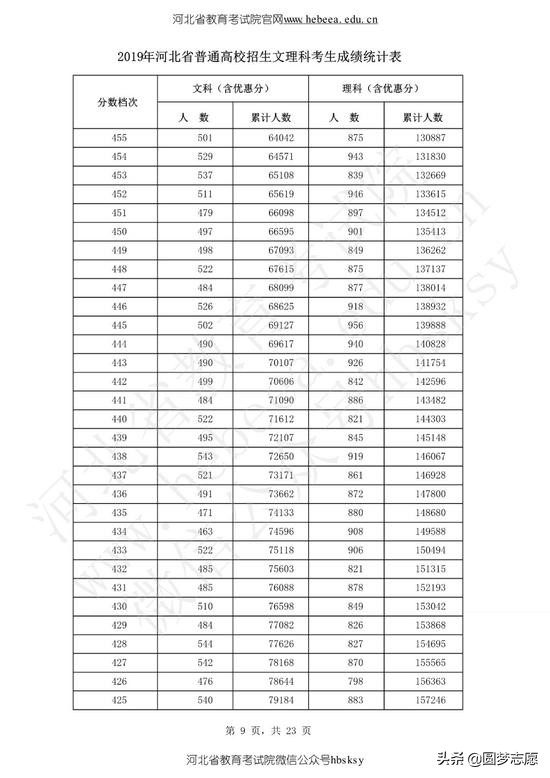 河北高考分数线2019年一分一段表,2021河北高考分数线一分一段表