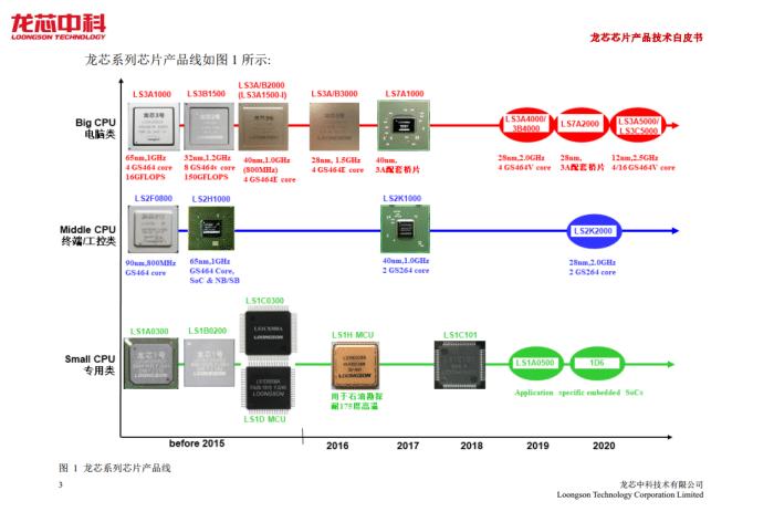 龙芯芯片最新资料,龙芯芯片最新性能