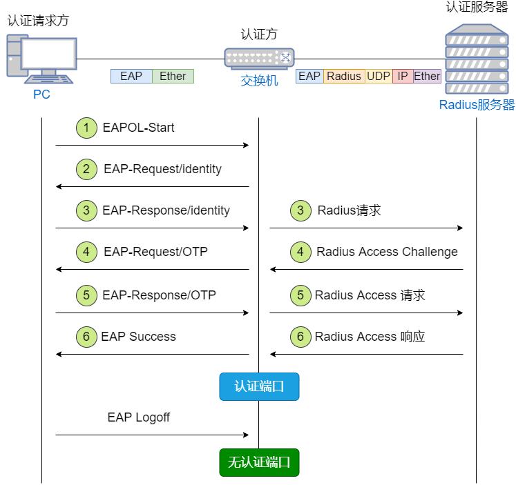 如何让二层交换机变成傻瓜交换机,普通交换机怎么配置2层交换机