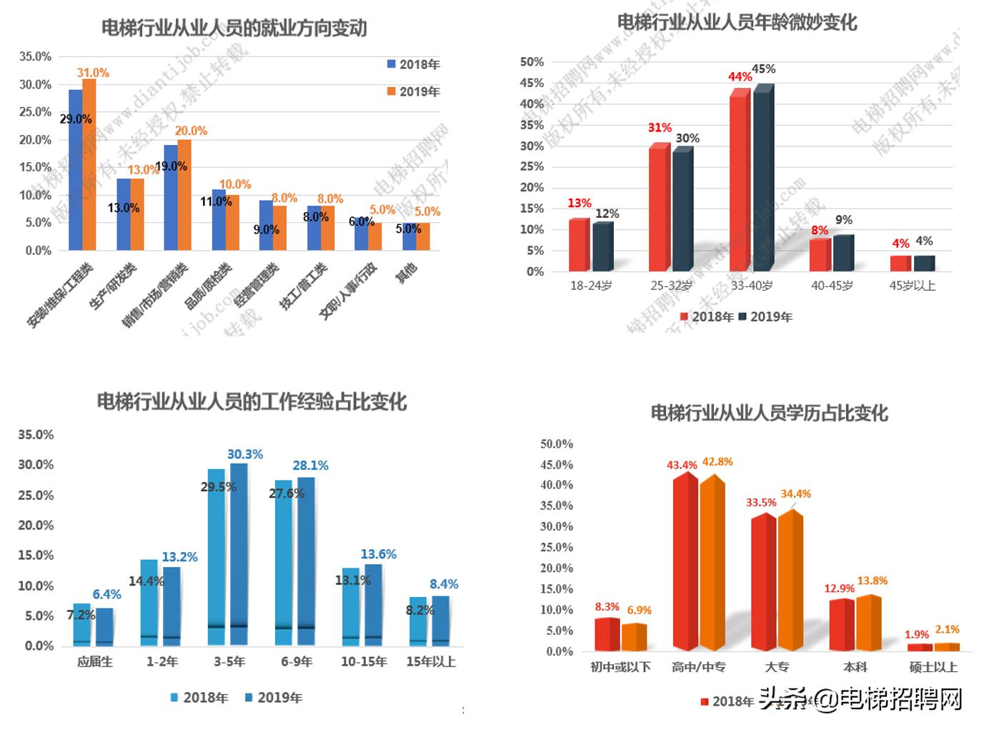 电梯行业薪酬水平,2022年电梯行业报告