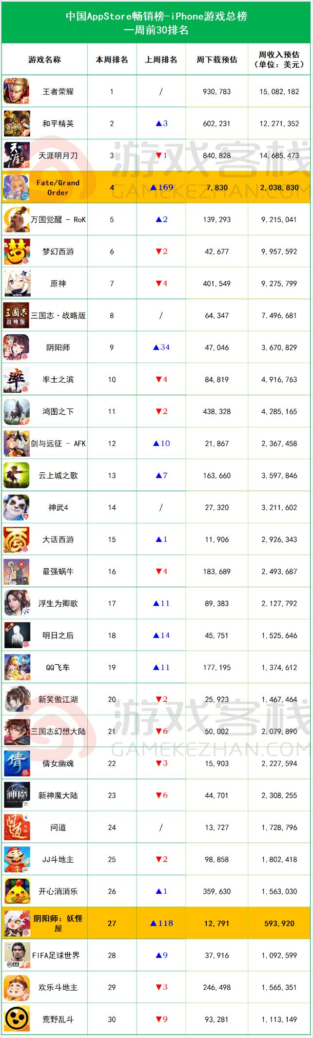 iOS畅销榜周报：腾讯游戏霸占三甲天涯明月刀手游疯狂吸金