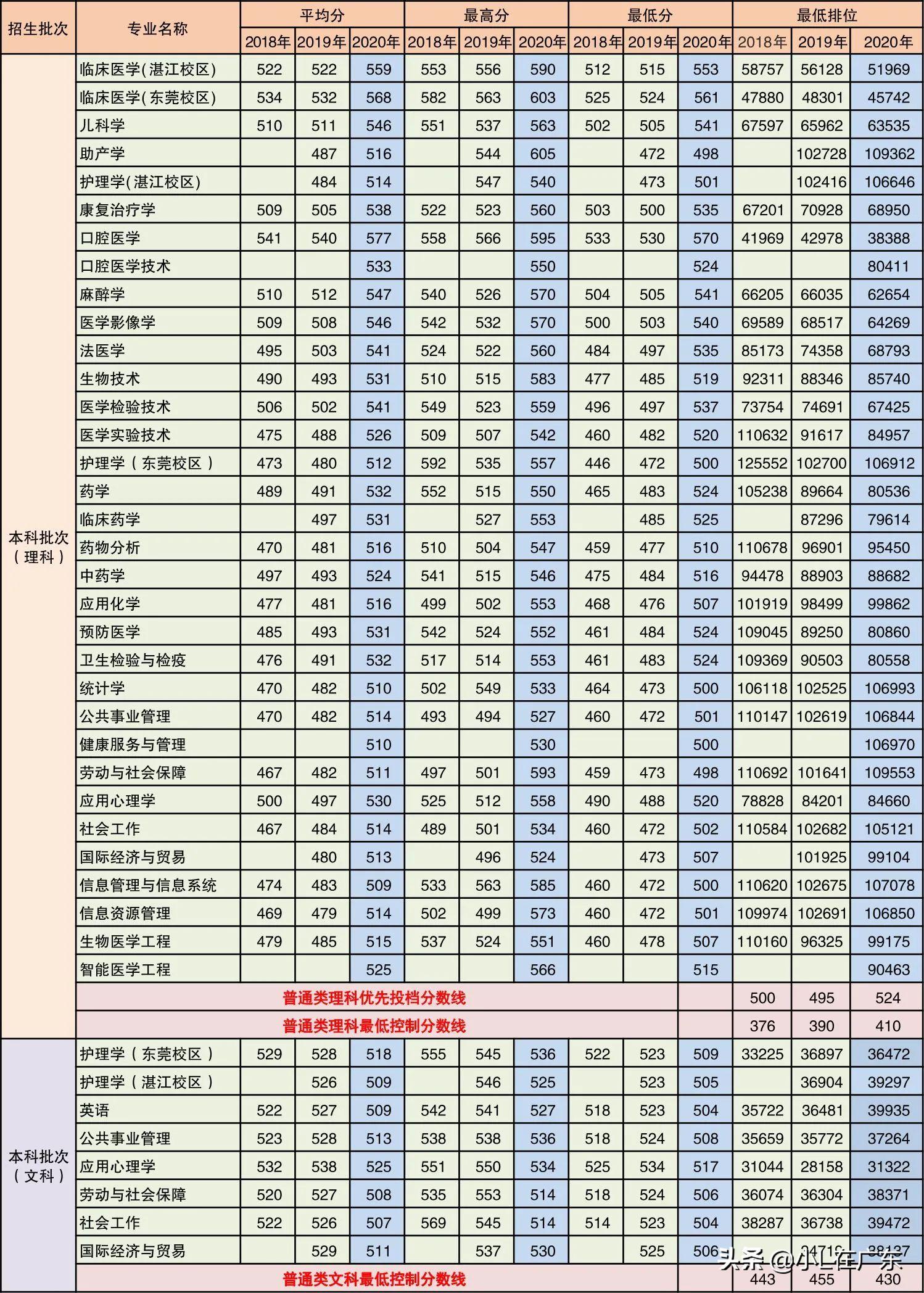 湛江有四所本科大学可以报？你会报考吗？