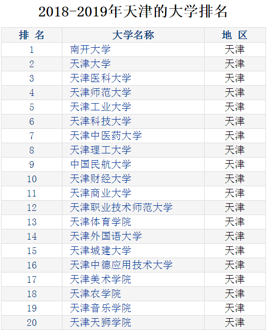 天津“最好的”10所大学，除了天大和南开外，还有一大堆好大学