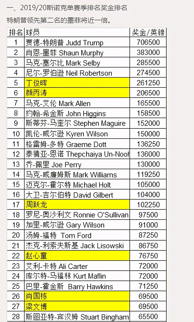 *诺斯**克已沦为中国小伙陪英国大叔玩的小众游戏影响力远逊乒羽围棋