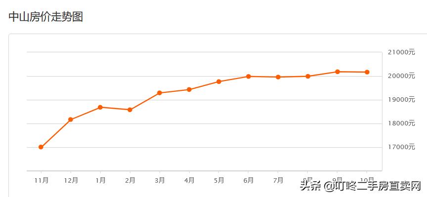 大连万科魅力之城二手房价格,大连中山区二手房最新价格