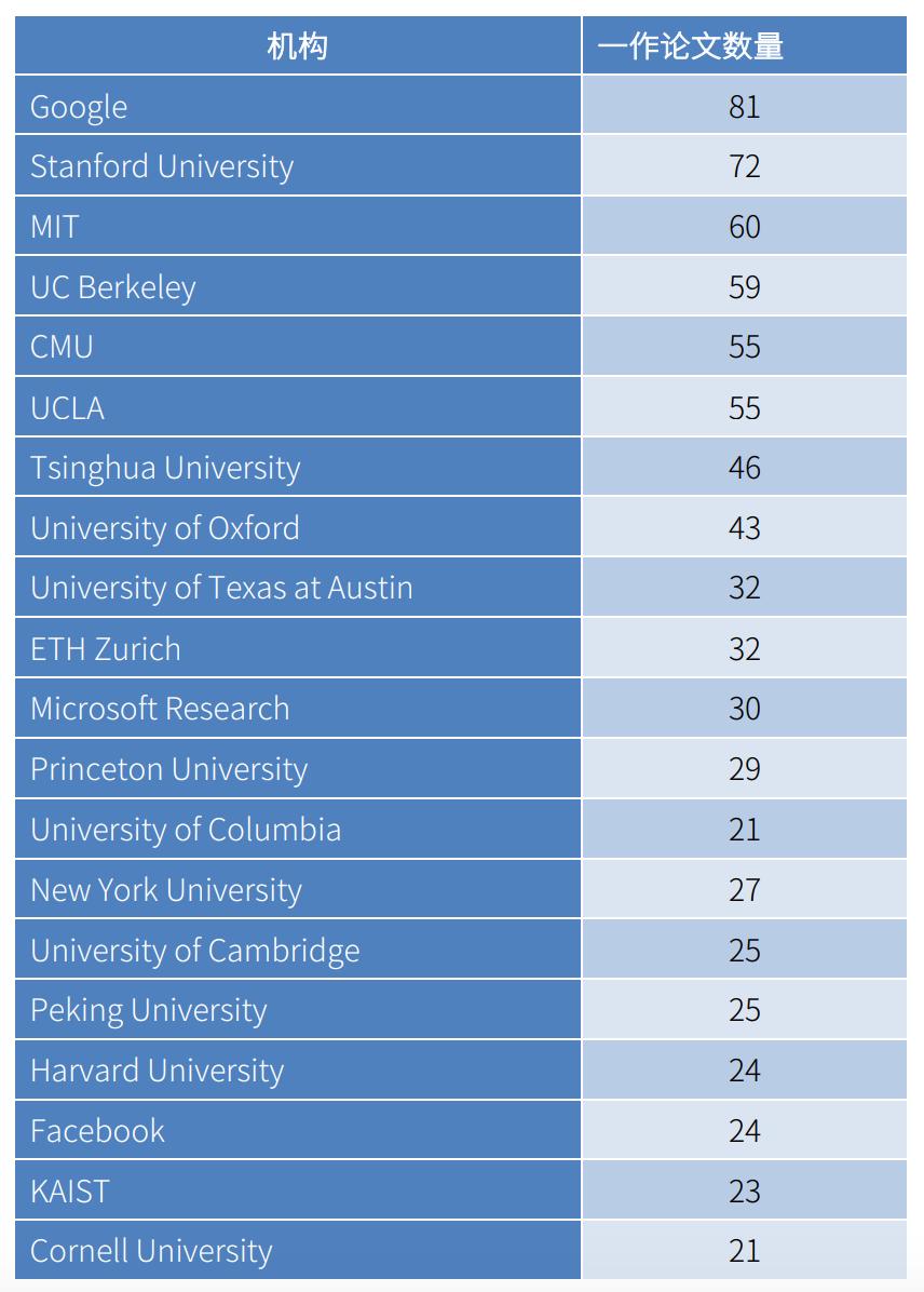 1899篇论文、1329个机构,NeurIPS谁在独领风骚?
