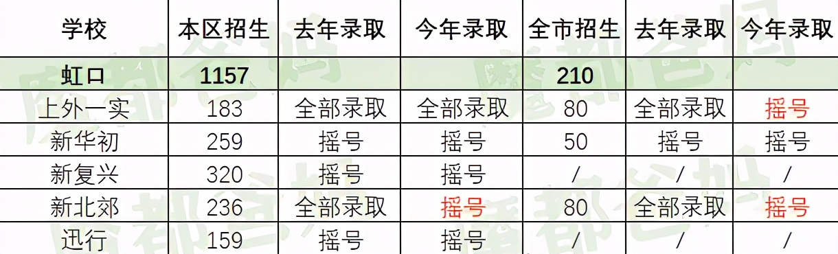 2022年民办初中摇号录取率,2022年民办学校摇号录取结果