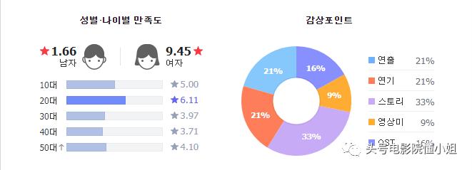 男人打1分，女人打10分！《熔炉》《釜山行》主角新片遭极端评分
