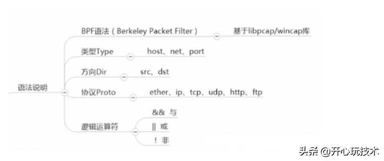 抓包工具wireshark基础知识,抓包工具wireshark需要配置ip地址吗