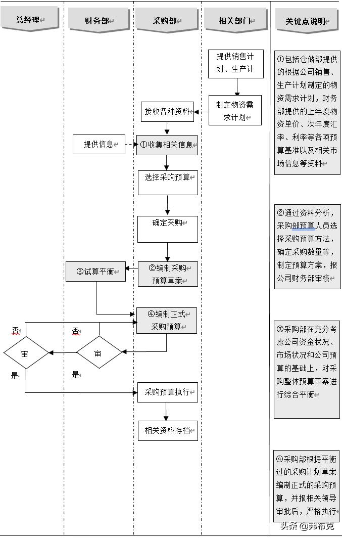服务类采购预算编制,采购计划与预算编制的一般流程