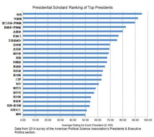 美国人眼中最差劲的总统,美国人眼里最差的总统是谁