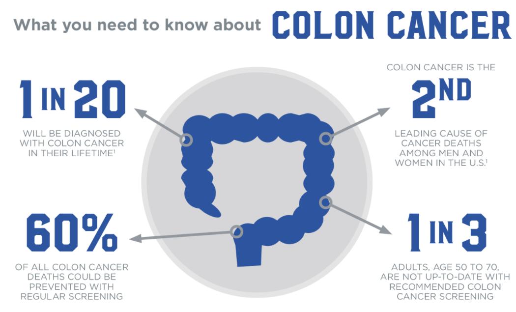4天大便一次是结肠癌吗,一天大便3至4次不成形是结肠癌吗