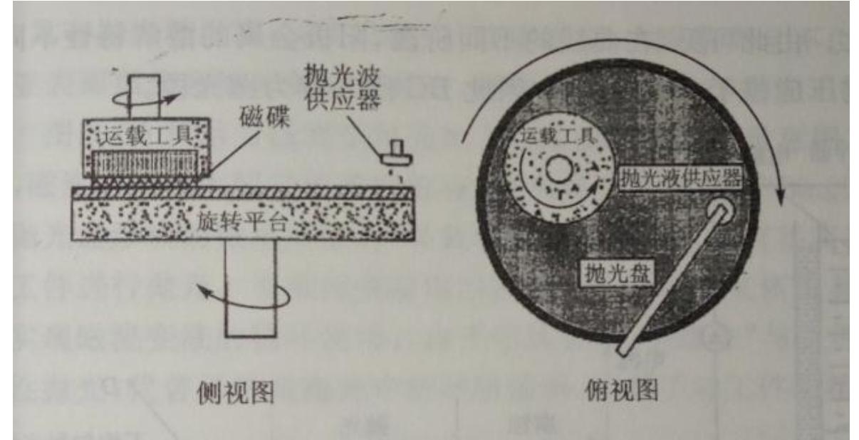 cmp抛光材料国产化率,cmp抛光材料的上市公司