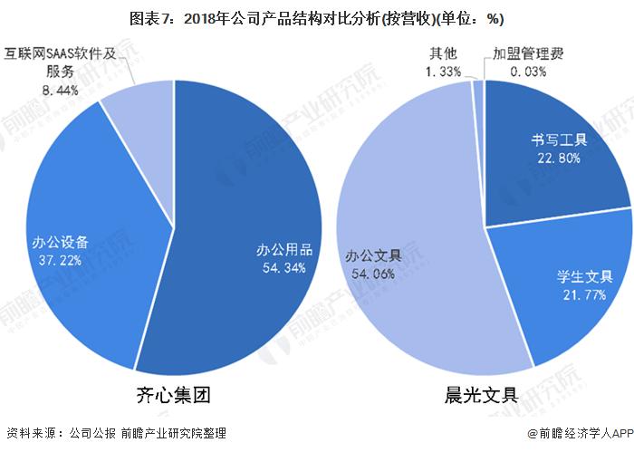 龙头之争｜齐心VS晨光谁才是中国办公用品之王？