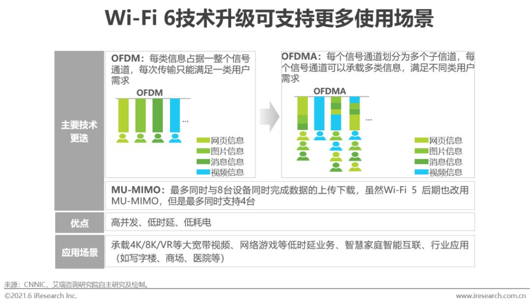 全屋wi-fi市场普及率,全屋wi-fi产品未来发展的发力点