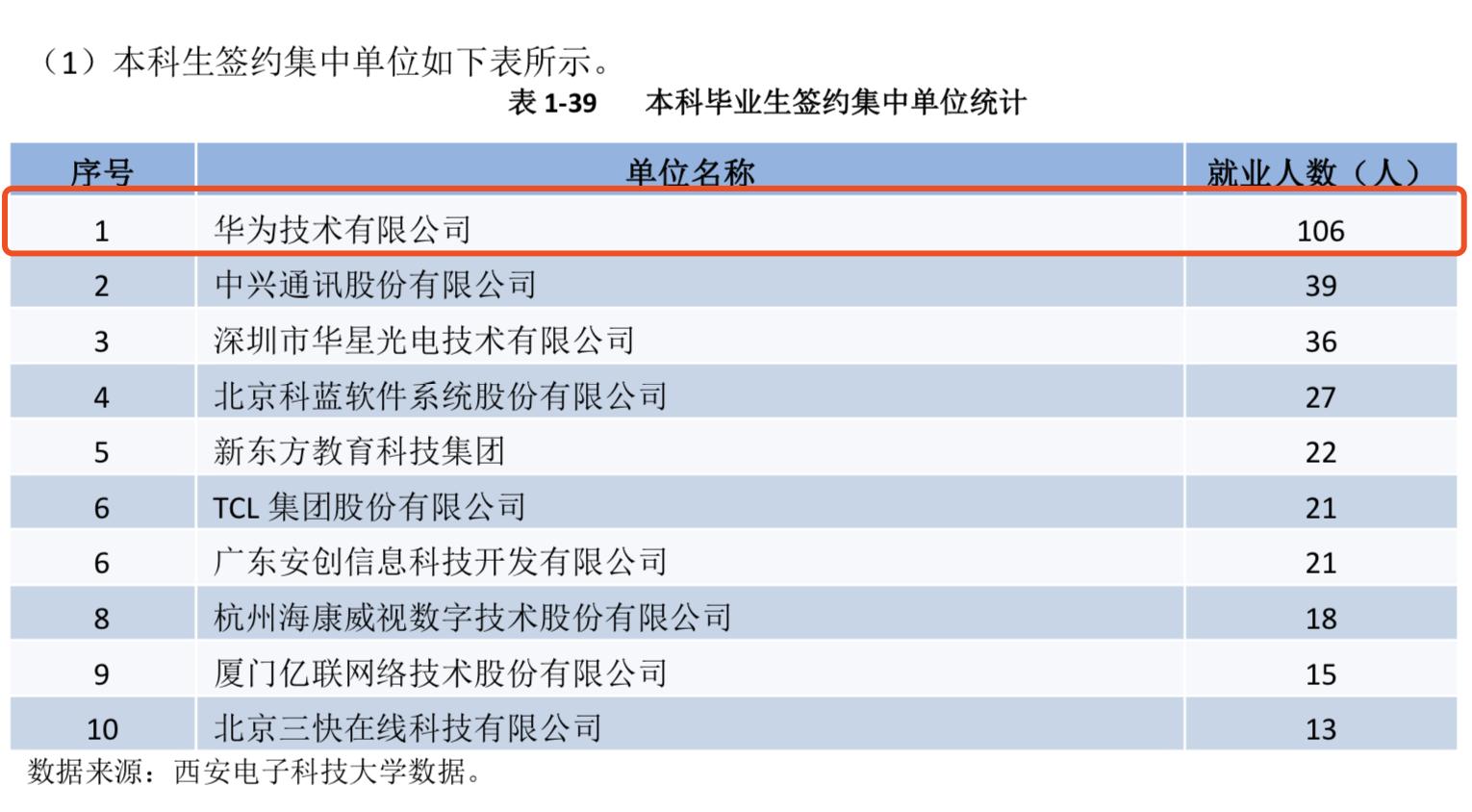 华为最爱pick的高校：西安电子科技大学！8406位校友全国第一