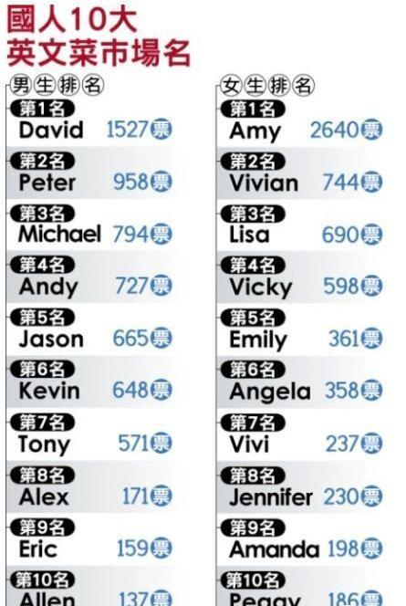 英文名千万别乱取,英文名不要乱起