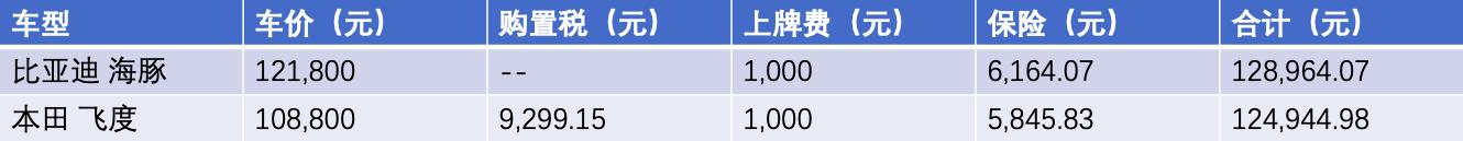 十万块买车油耗低,十万元买油车还是电车