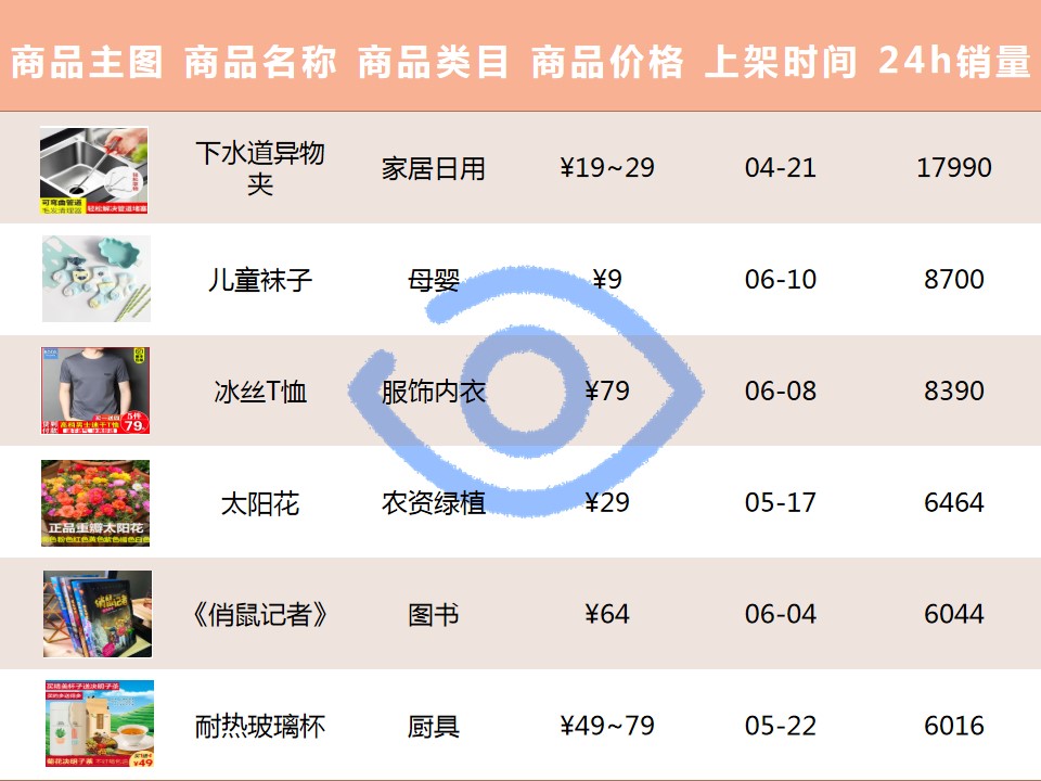 日均视频*放播**数23w+，巨量鲁班爆卖8000+件，日用品潜力好物来咯