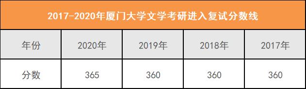 中国古典文献学考研排名,多少分上厦大研究生
