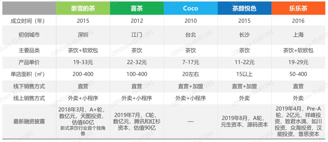 奈雪的茶上市首年亏1.45亿,奈雪的茶上市前收购门店