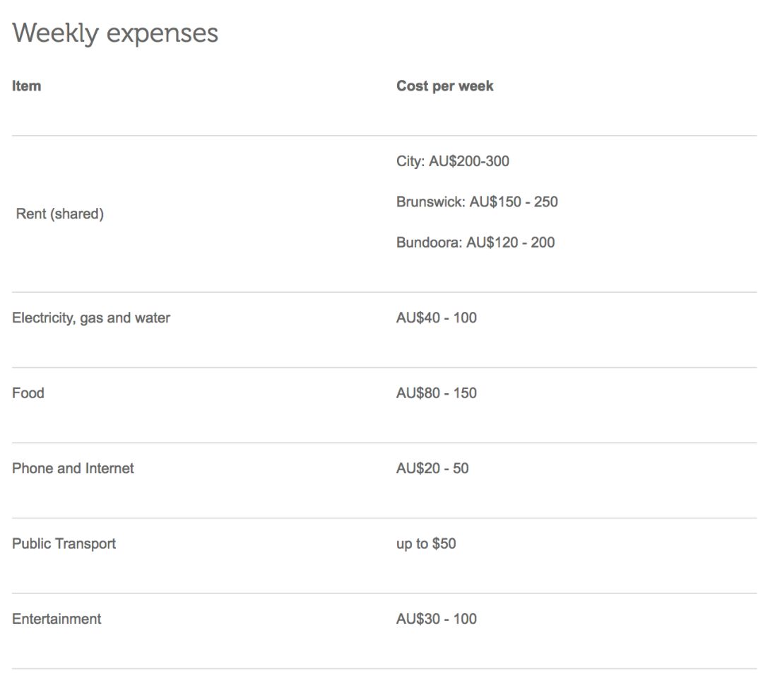 墨尔本学费缴费,墨尔本生活费水平