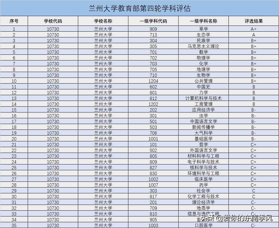 兰州大学在39所985大学里排名第几,最憋屈的大学
