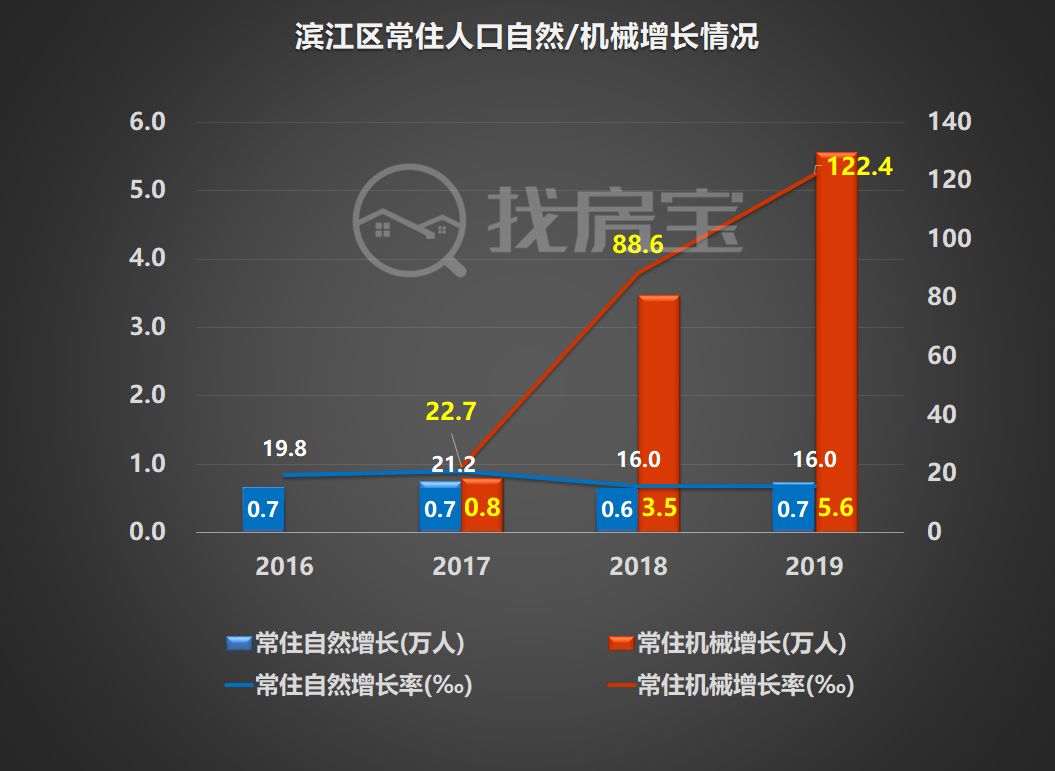 余杭人口流入,2022杭州城市人口流入