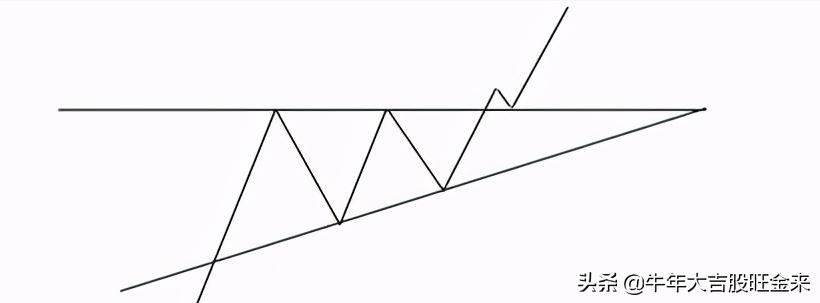 老鸭头k线形态图解大全,新手必学的七种经典k线