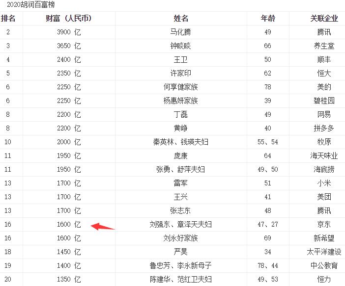 奶茶妹妹与刘强东年龄差距,奶茶妹妹刘强东年龄差