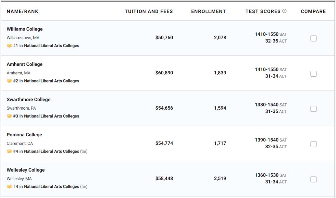 梦校排名又升了？UCSB努力冲进TOP30，可东北大学...