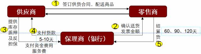 房地产商业保理,商业保理供应链