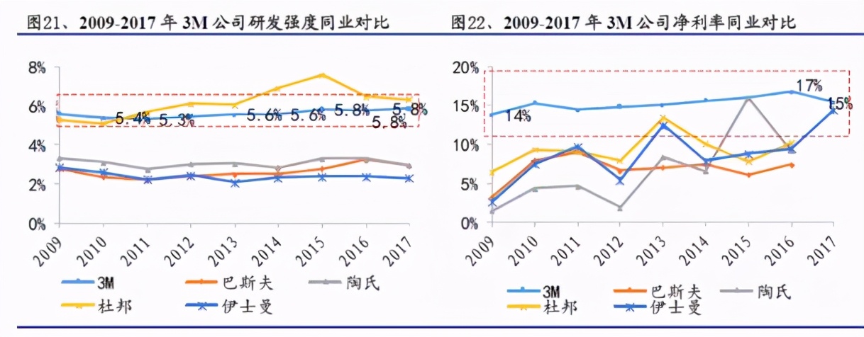除了上帝什么都能造的公司,3m创新之路成就百年老店
