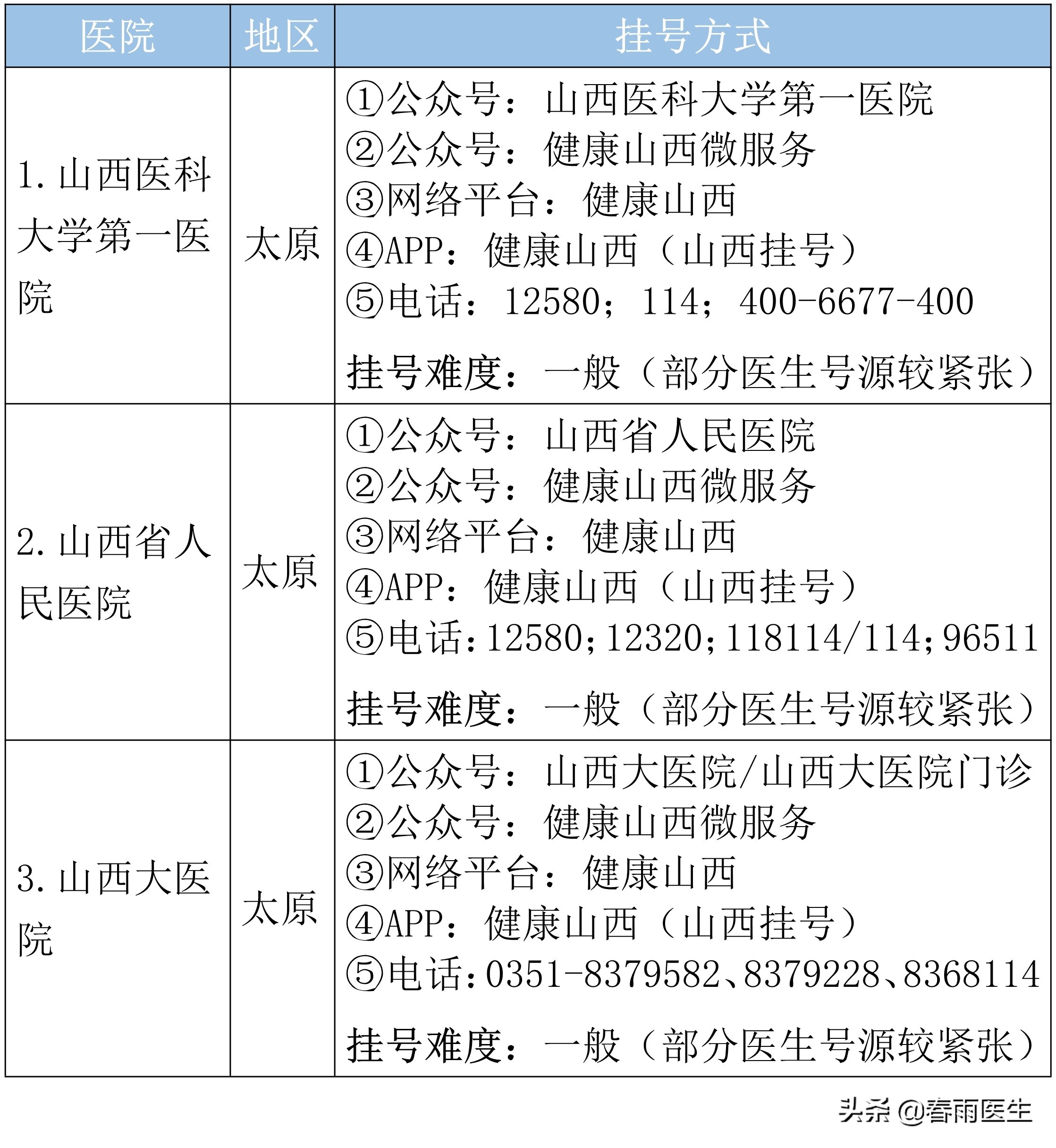山西省看妇科最好医院排名,山西省心血管病医院排名
