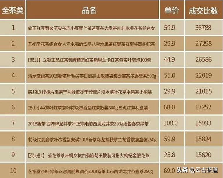 天猫双11茶叶销售排名,双11茶叶销售