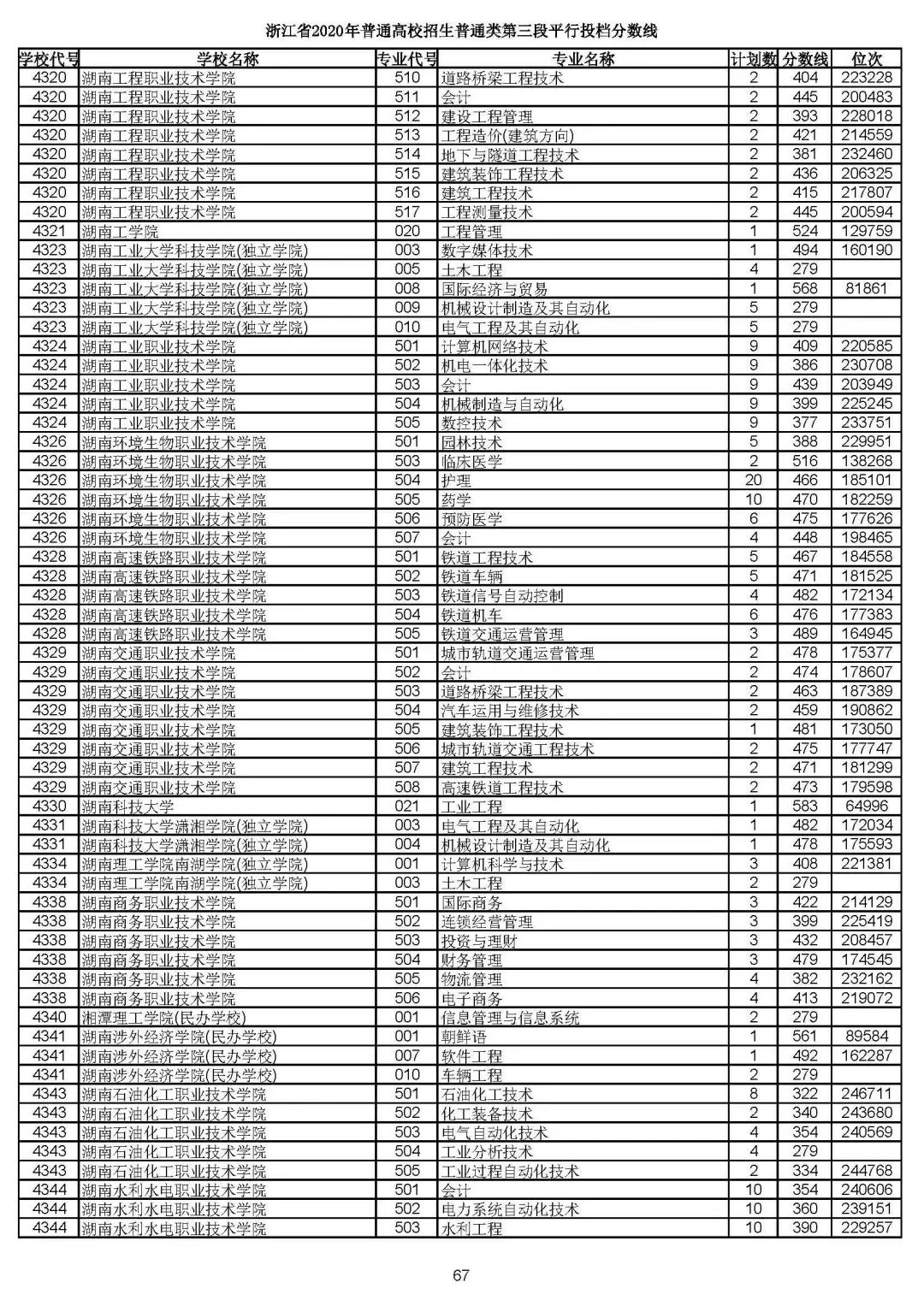2019浙江高考一段平行投档线,2019浙江省高考学校投档线