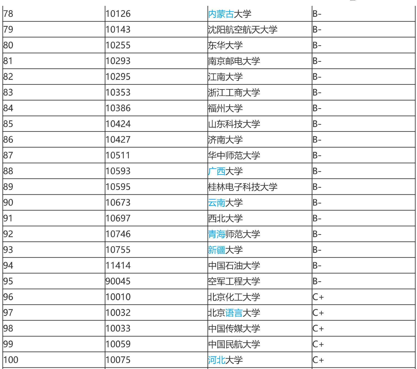 计算机最牛的100所大学，哈工大超越东北大学和吉大冲进前十