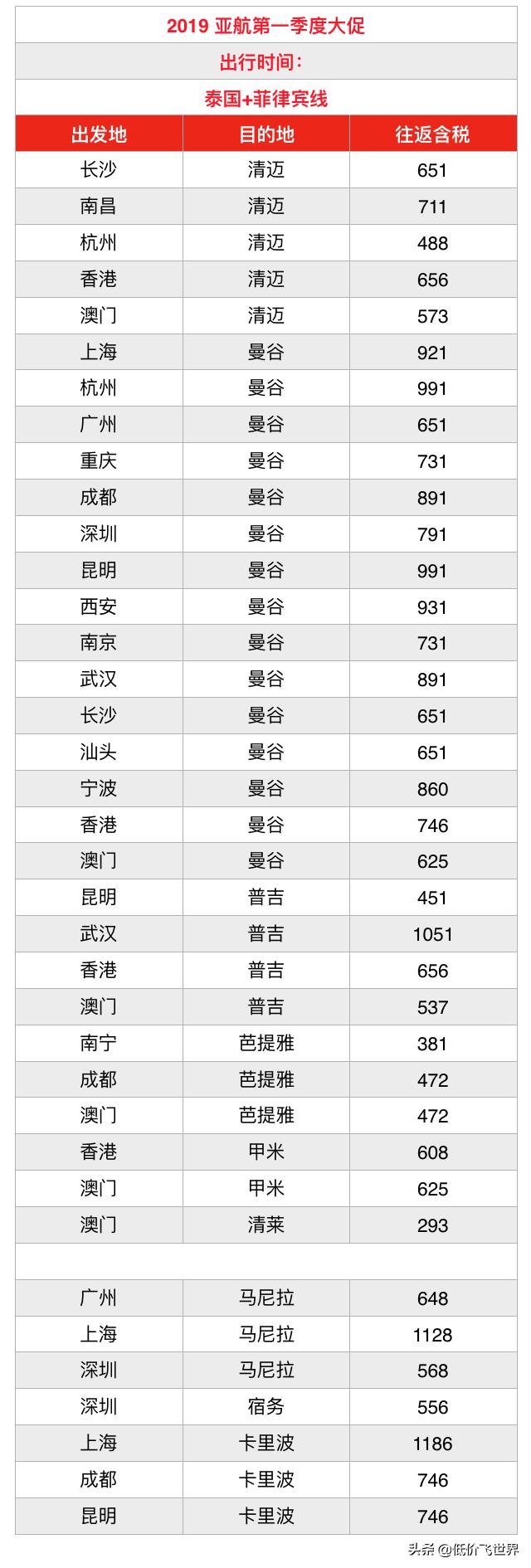 今晚0点！第一季度大促开启，含税200+起往返东南亚，附抢票攻略