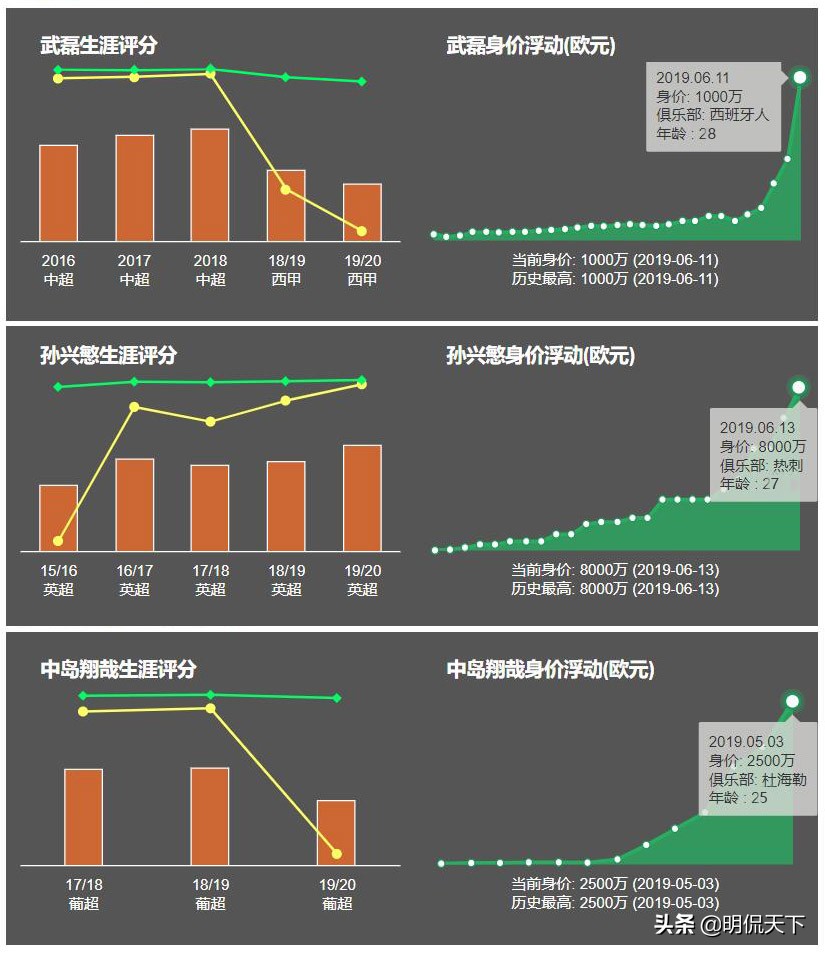 中日韩足坛一哥大比拼！同为90后，未来谁能挑战亚洲一哥？